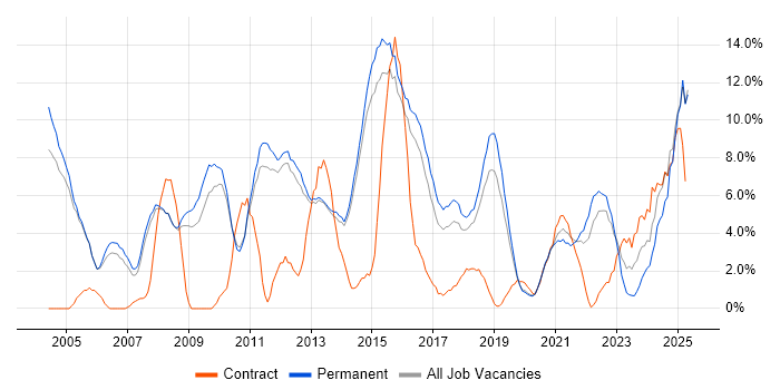 Job vacancy trend for Customer Service in Merton Job vacancy trend for Customer Service in Merton