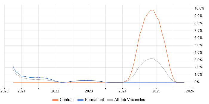 Cyber Assurance job vacancy trend in Merton