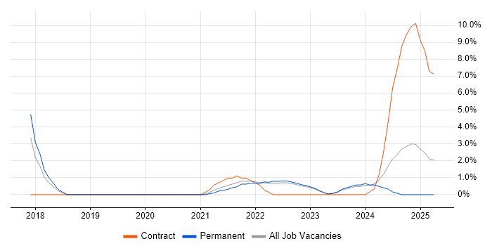 Job vacancy trend for Cyber Essentials in Merton Job vacancy trend for Cyber Essentials in Merton