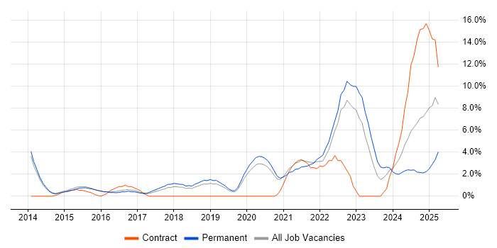 Job vacancy trend for Cybersecurity in Merton Job vacancy trend for Cybersecurity in Merton
