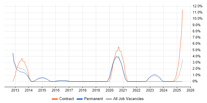 Job vacancy trend for Dashboard Development in Merton