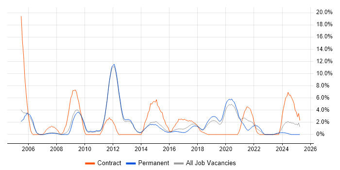 Job vacancy trend for Data Centre in Merton