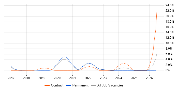 Data Engineer job vacancy trend in Merton