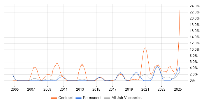 Job vacancy trend for Data Migration in Merton Job vacancy trend for Data Migration in Merton