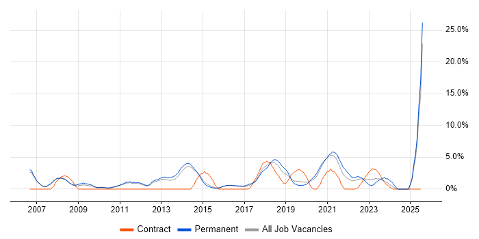 Job vacancy trend for Data Modelling in Merton Job vacancy trend for Data Modelling in Merton