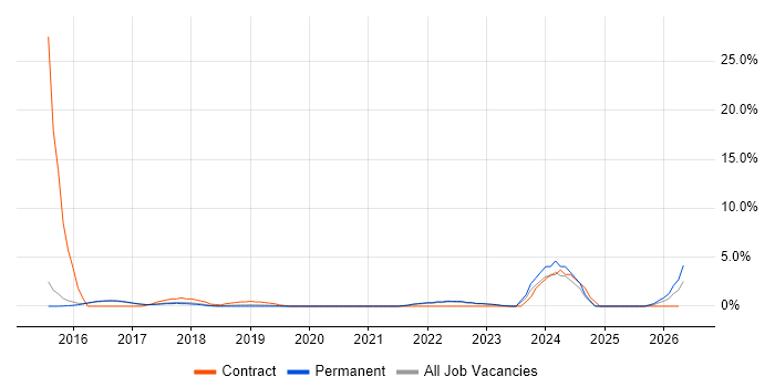 Data Strategy job vacancy trend in Merton