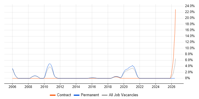 Data Transformation job vacancy trend in Merton