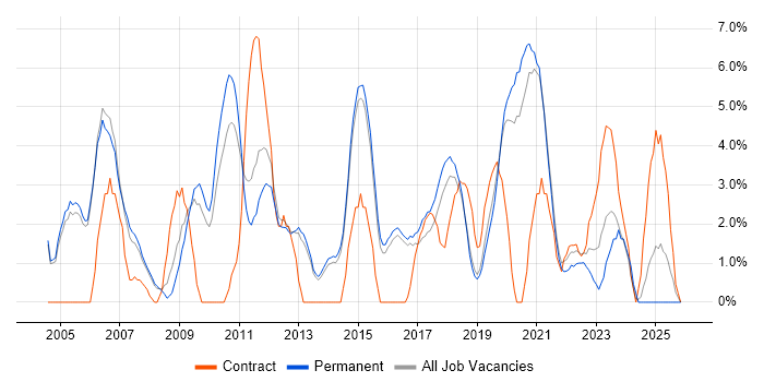 Data Warehouse job vacancy trend in Merton