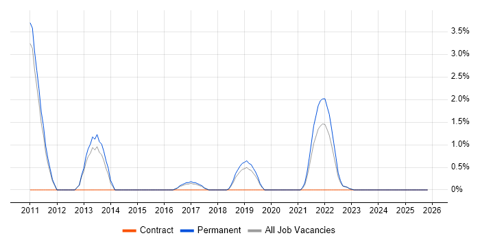 Database Security job vacancy trend in Merton