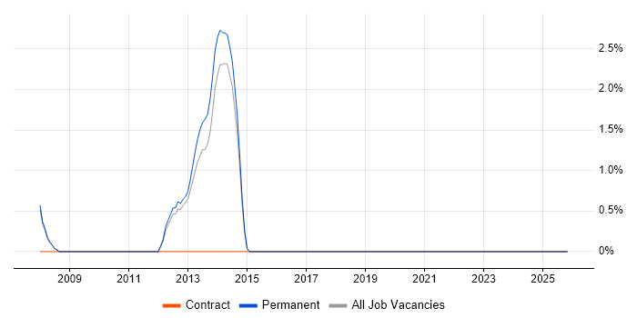 Database Tuning job vacancy trend in Merton