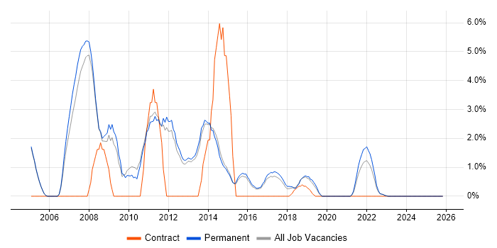 DBA job vacancy trend in Merton