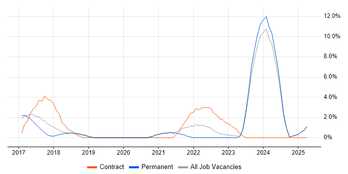 Job vacancy trend for DBS Check in Merton Job vacancy trend for DBS Check in Merton