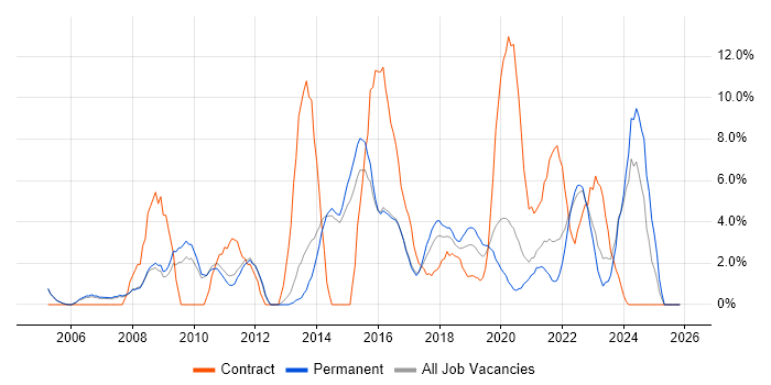 Decision-Making job vacancy trend in Merton