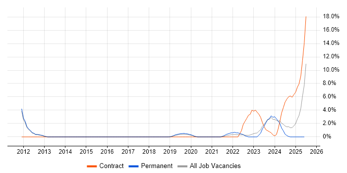 Job vacancy trend for Def Stans in Merton Job vacancy trend for Def Stans in Merton