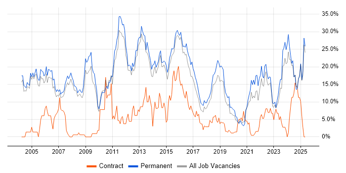 Job vacancy trend for Degree in Merton Job vacancy trend for Degree in Merton