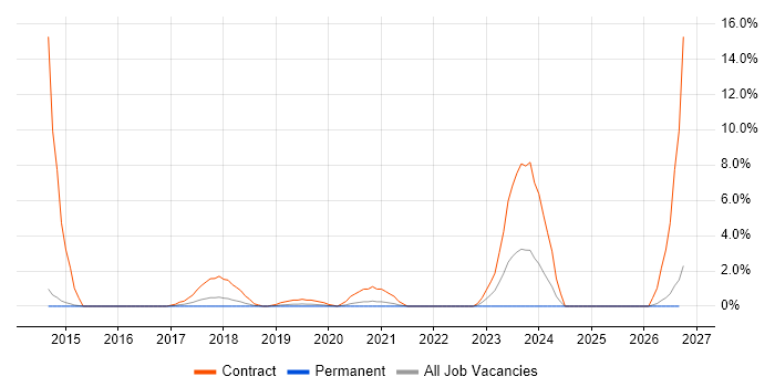 Deployment Engineer job vacancy trend in Merton