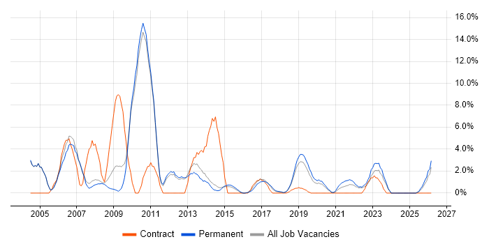 Designer job vacancy trend in Merton