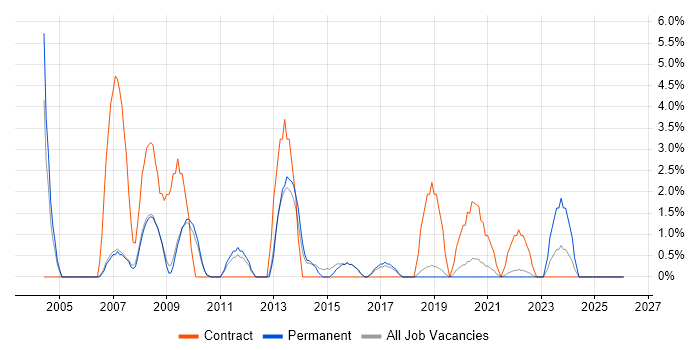 Desktop Engineer job vacancy trend in Merton