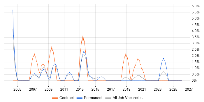 Desktop Support Engineer job vacancy trend in Merton