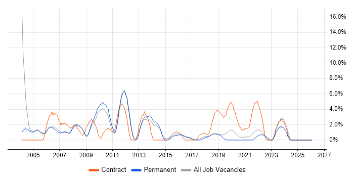 Desktop Support job vacancy trend in Merton