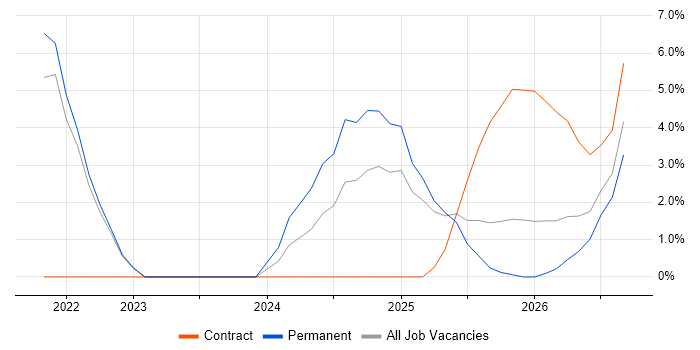 DevSecOps job vacancy trend in Merton