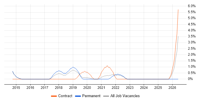 Digital Transformation Programme job vacancy trend in Merton
