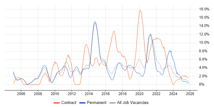 DNS job vacancy trend in Merton