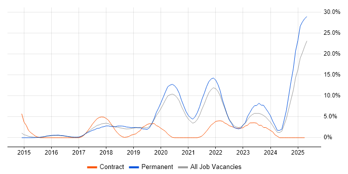 Job vacancy trend for Docker in Merton Job vacancy trend for Docker in Merton
