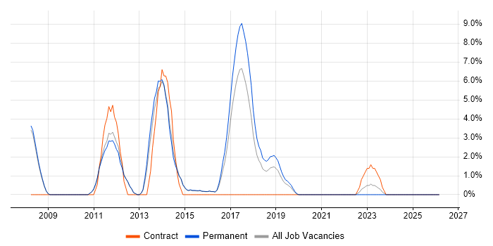 Drupal job vacancy trend in Merton
