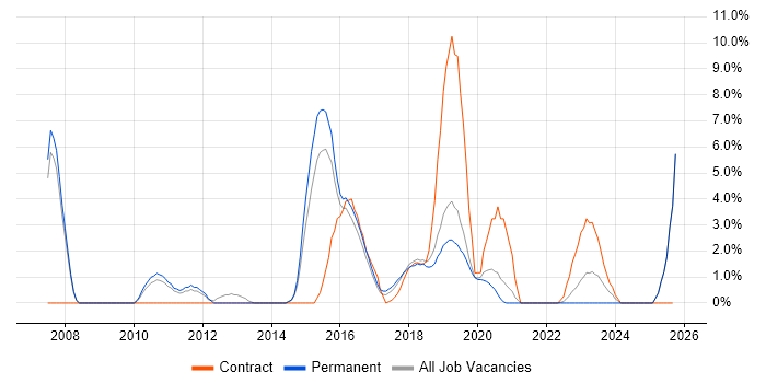 Dynamics CRM job vacancy trend in Merton