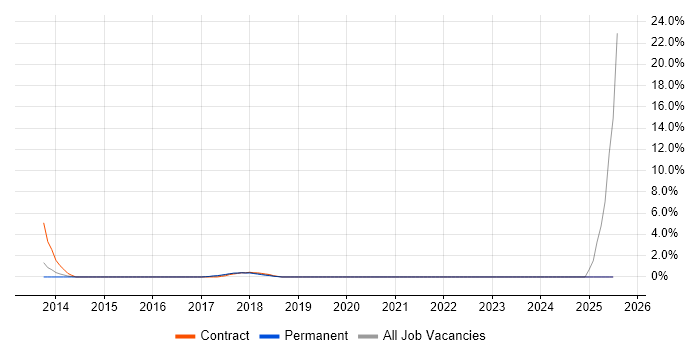 Job vacancy trend for Emotional Intelligence in Merton