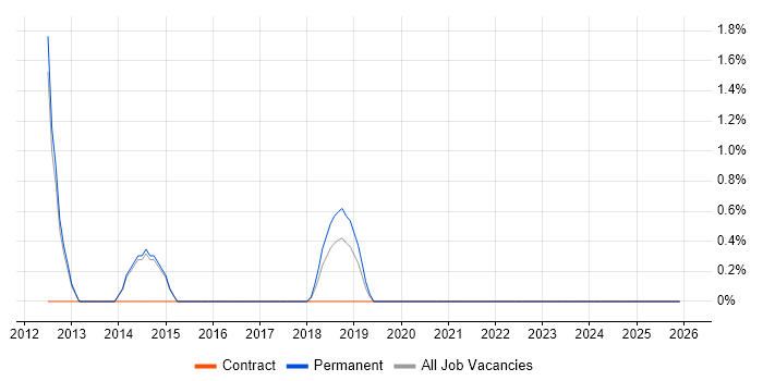 End-to-End Testing job vacancy trend in Merton