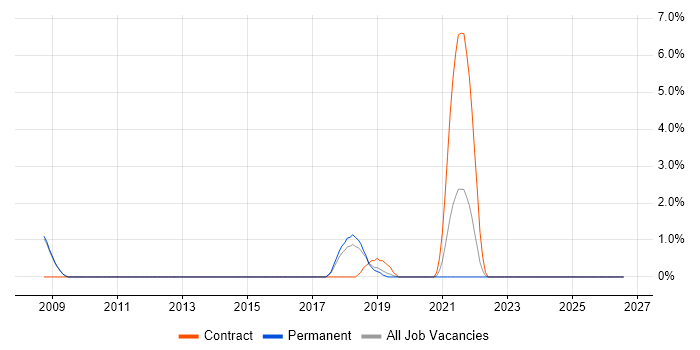 Enterprise Architect job vacancy trend in Merton