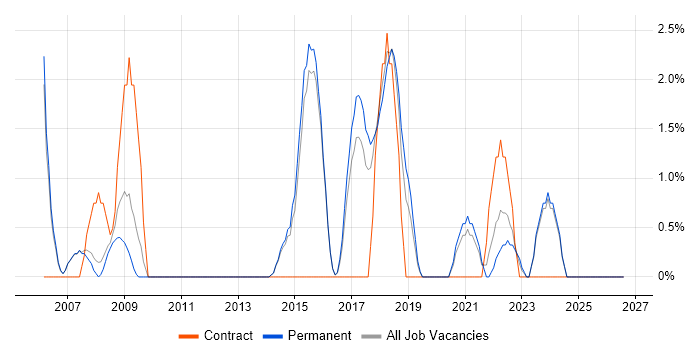 Enterprise Architecture job vacancy trend in Merton