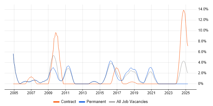 Job vacancy trend for Enterprise Software in Merton Job vacancy trend for Enterprise Software in Merton