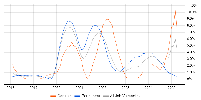 Job vacancy trend for Entra ID in Merton