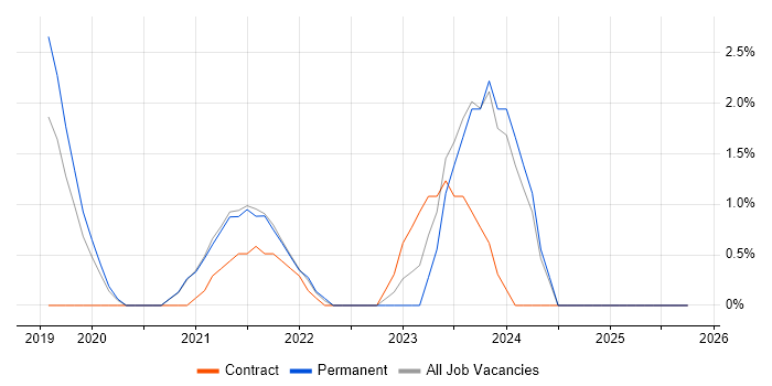 Ergonomics job vacancy trend in Merton