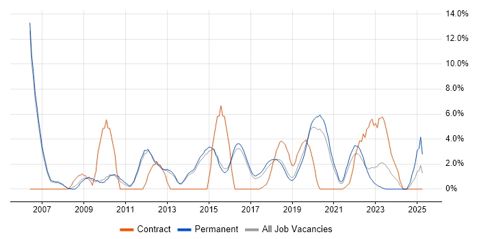Job vacancy trend for ETL in Merton Job vacancy trend for ETL in Merton