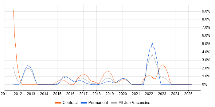 Job vacancy trend for Event-Driven in Merton Job vacancy trend for Event-Driven in Merton
