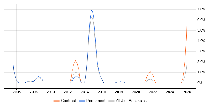 Exchange Engineer job vacancy trend in Merton