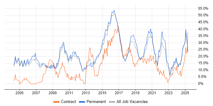 Job vacancy trend for Finance in Merton