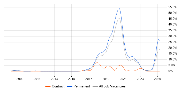 Job vacancy trend for Fintech in Merton Job vacancy trend for Fintech in Merton