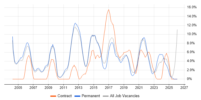 Firewall job vacancy trend in Merton