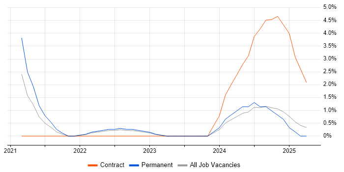 Job vacancy trend for Functional Consultant in Merton Job vacancy trend for Functional Consultant in Merton