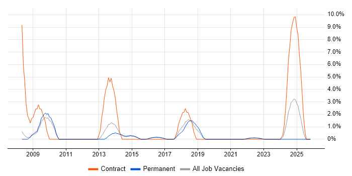 GAP Analysis job vacancy trend in Merton