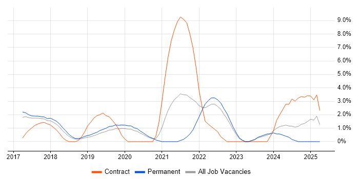 Job vacancy trend for GDPR in Merton