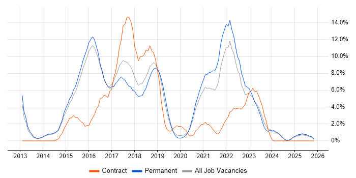 Git job vacancy trend in Merton