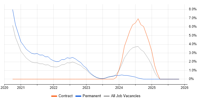 GraphQL job vacancy trend in Merton