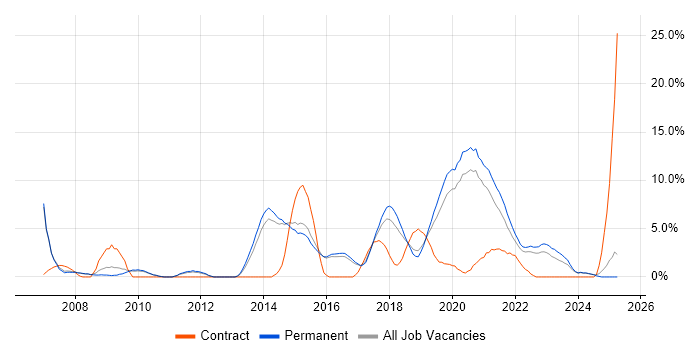 Job vacancy trend for Greenfield Project in Merton Job vacancy trend for Greenfield Project in Merton