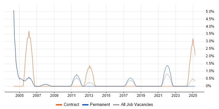 Job vacancy trend for Handset in Merton Job vacancy trend for Handset in Merton